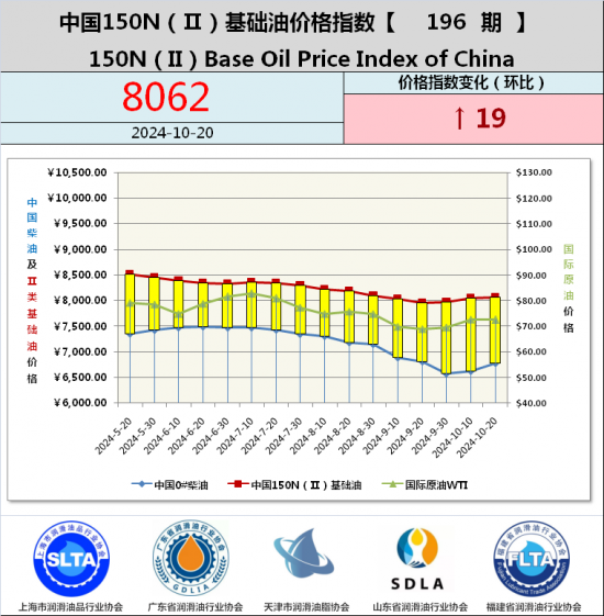 基礎油價格指數第188期 基礎油價格指數第187期