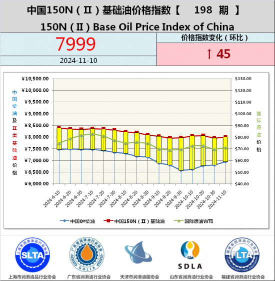 基礎油價格指數第188期 基礎油價格指數第187期