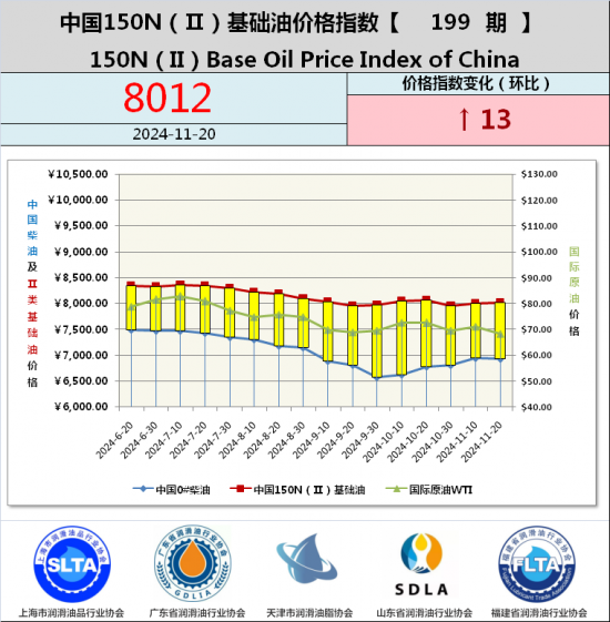 基礎油價格指數(shù)第188期 基礎油價格指數(shù)第187期