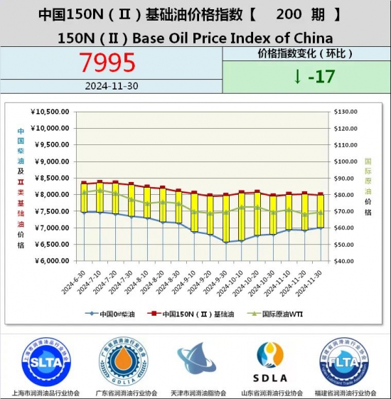 基礎油價格指數第188期 基礎油價格指數第187期