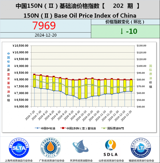 基礎油價格指數(shù)第188期 基礎油價格指數(shù)第187期