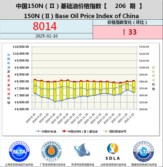 基礎油價格指數第188期 基礎油價格指數第187期