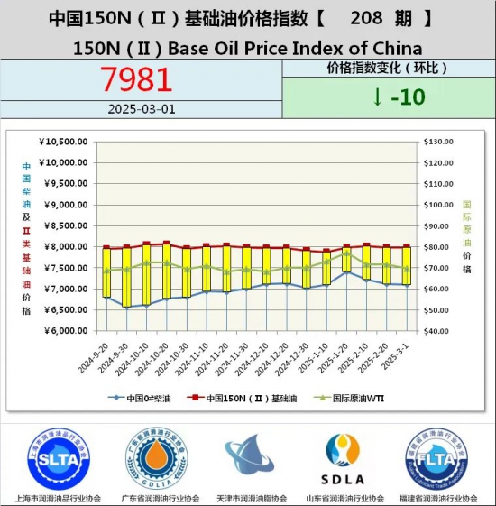 基礎油價格指數第188期 基礎油價格指數第187期