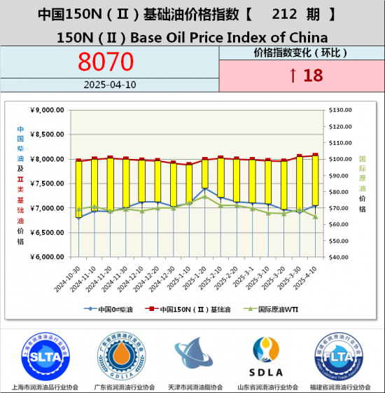 基礎油價格指數第188期 基礎油價格指數第187期